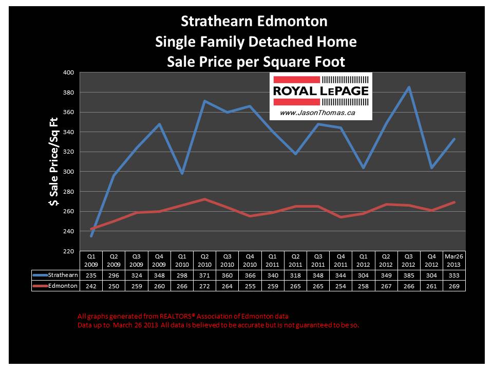 Strathearn home sale price